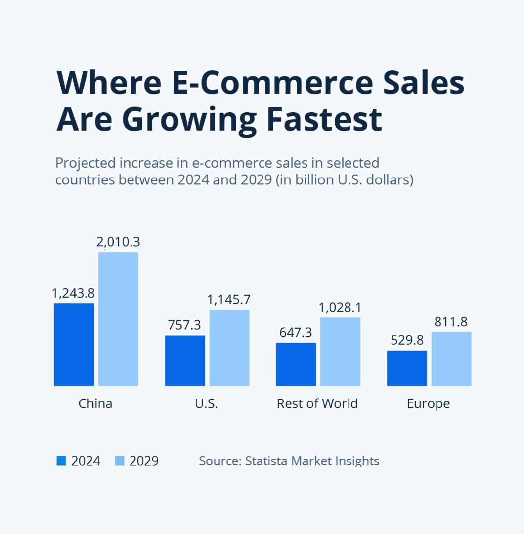 E-Commerce Growth